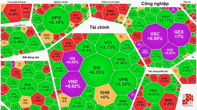 Vượt 1.530 điểm, VN-Index gần chạm đỉnh lịch sử