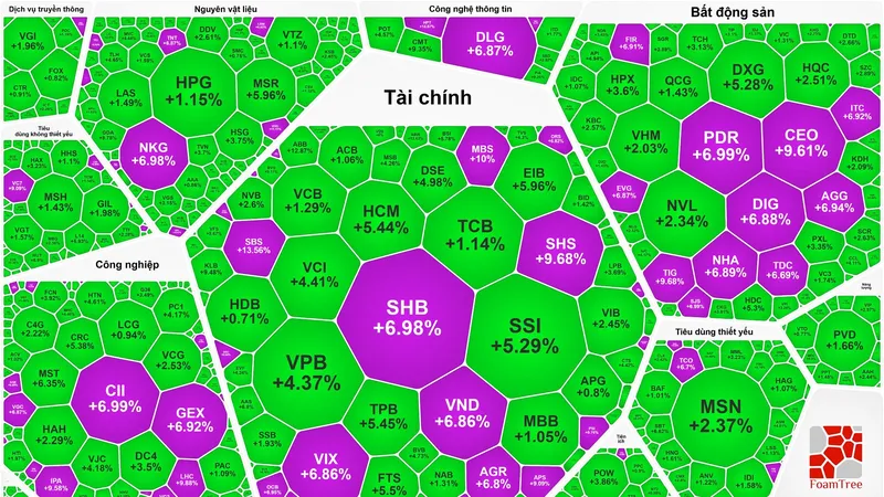 Chứng khoán bùng nổ, VN-Index vượt đỉnh mọi thời đại