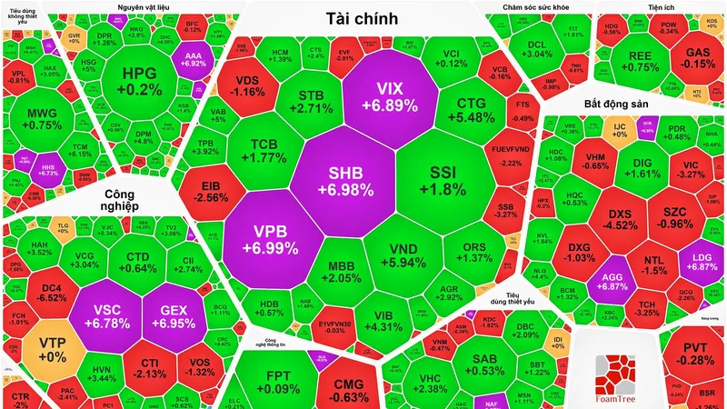 Lực cầu bắt đáy mạnh, VN-Index phục hồi gần 15 điểm