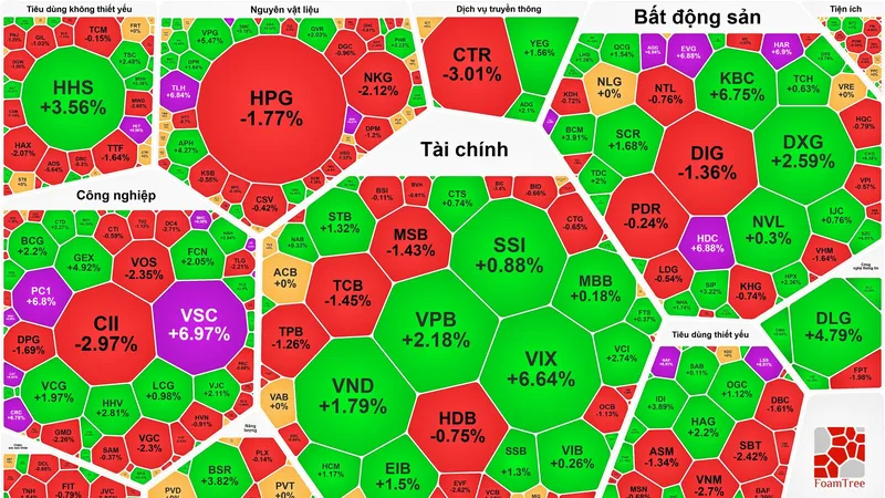 VN-Index trụ được mốc 1.500 bất chấp khối ngoại “xả hàng”