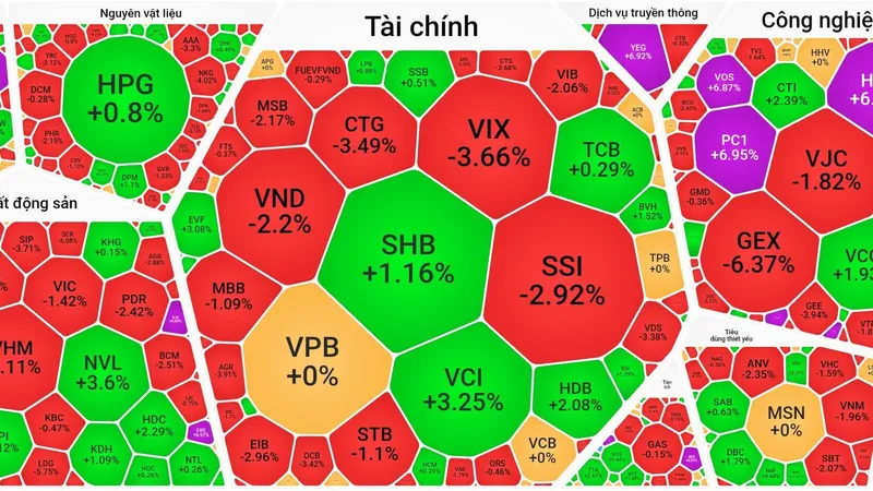 Khối ngoại chốt lời mạnh, VN-Index mất mốc 1.500 điểm 