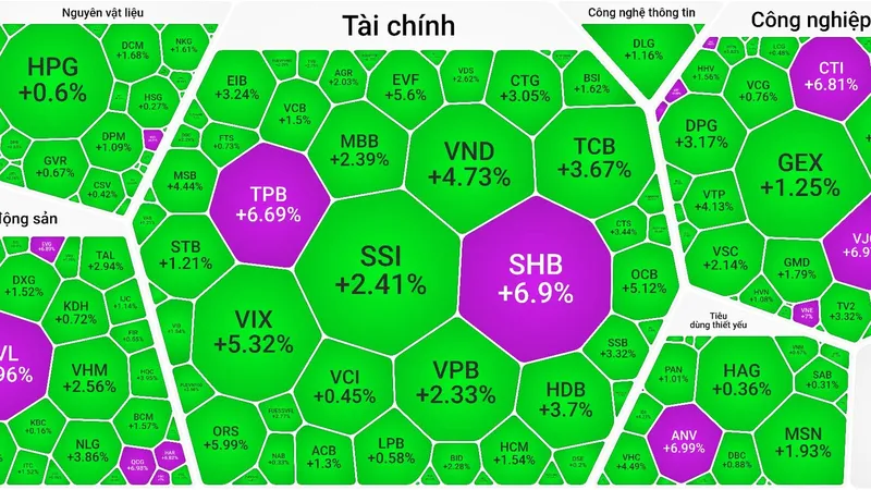 VN-Index tăng vượt mốc 1.528 điểm