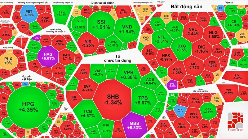 Thanh khoản kỷ lục, VN-Index vượt đỉnh lịch sử rồi “hạ nhiệt”
