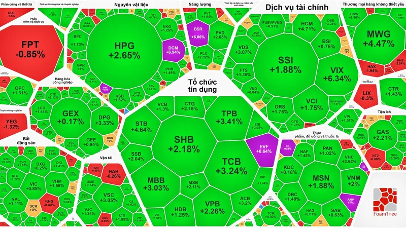 Vượt đỉnh lịch sử, VN-Index thiết lập đỉnh cao mới