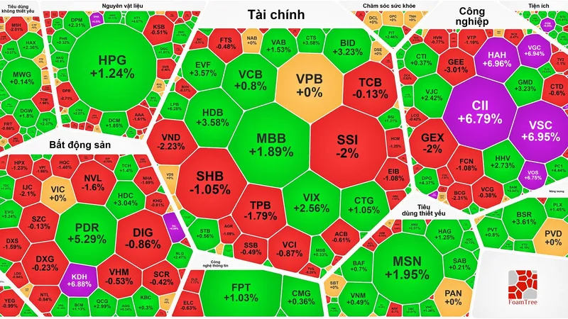 Lập đỉnh phiên thứ 8 liên tục, VN-Index vượt 1.600 điểm