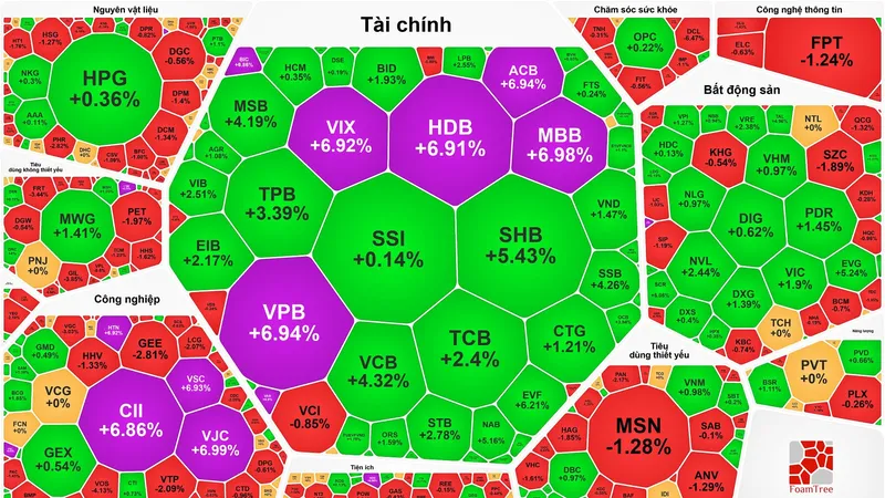 “Cổ phiếu vua” dậy sóng, VN-Index tiếp tục lập kỷ lục mới