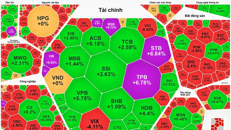 Cổ phiếu ngân hàng tăng trần hàng loạt, VN-Index lại bứt tốc
