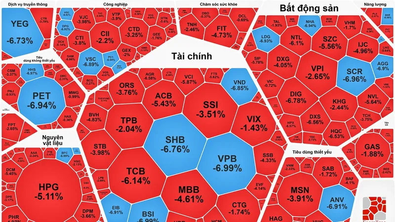 VN-Index giảm mạnh sau nhiều phiên lập đỉnh