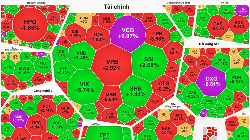 VCB tăng kịch trần, VN-Index tiếp tục giữ sắc xanh