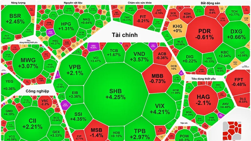 Cổ phiếu chứng khoán bứt tốc, VN-Index phục hồi phiên thứ 3 liên tục