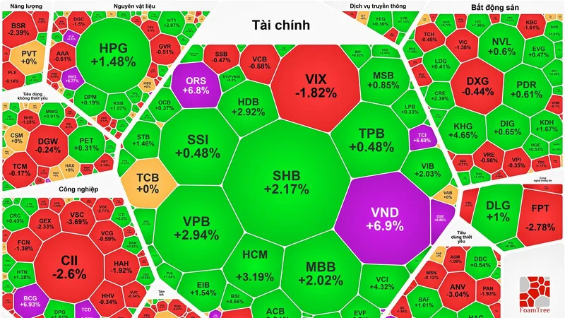 VN-Index vượt đỉnh rồi “hạ nhiệt” trước kỳ nghỉ lễ 2-9