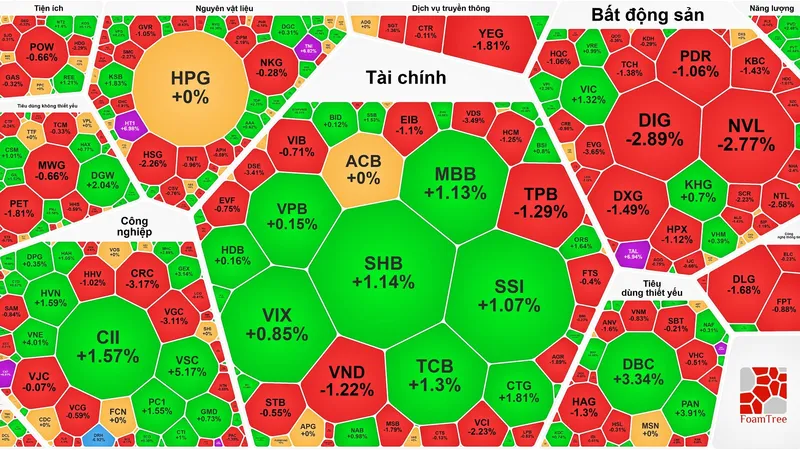 VN-Index phục hồi phiên thứ 2 liên tục