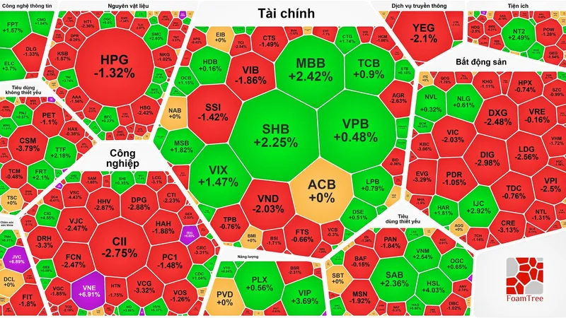 VN-Index điều chỉnh sau 5 phiên phục hồi