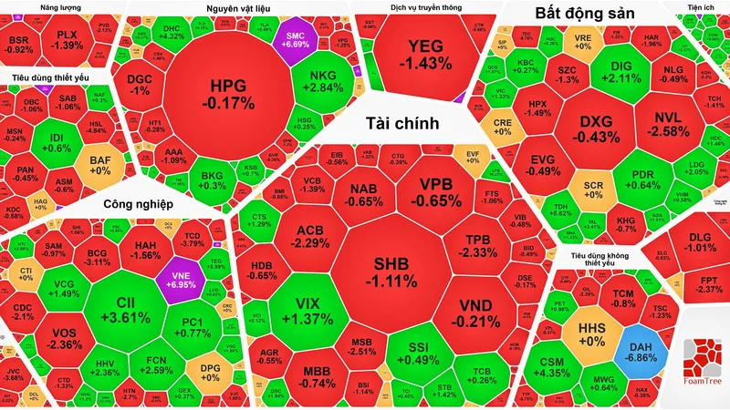 Cổ phiếu bất động sản, đầu tư công “lội ngược dòng”
