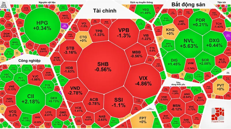 Khối ngoại bán ròng hơn 2.800 tỷ đồng trên sàn HOSE 