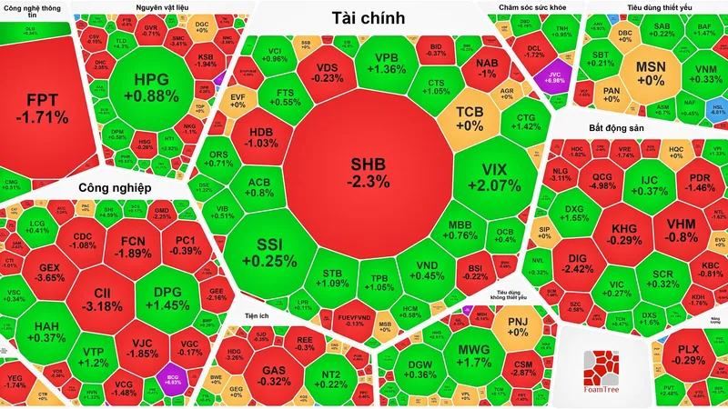 VN-Index phục hồi sau 5 phiên giảm dù cổ phiếu bất động sản "đỏ sàn" 