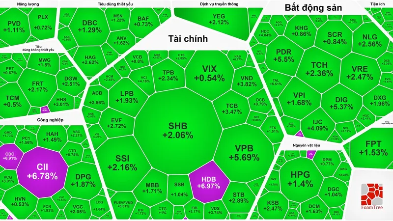 VN-Index tăng gần 23 điểm