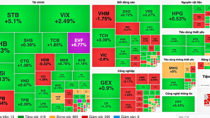 Nhóm cổ phiếu tài chính tăng mạnh, VN-Index lấy lại sắc xanh 