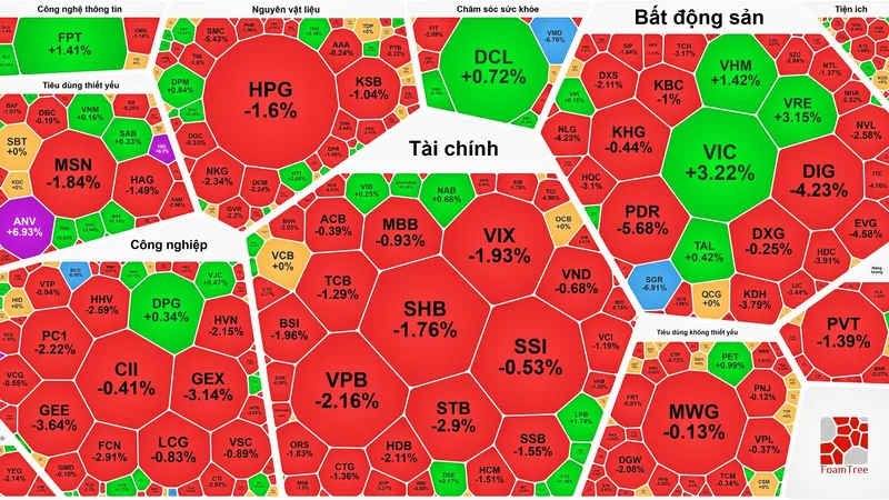 Cổ phiếu bị bán trên diện rộng, VN-Index tiếp tục giảm