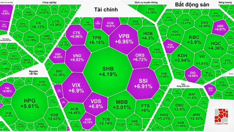 Cổ phiếu chứng khoán tăng trần hàng loạt, VN-Index tăng gần 50 điểm