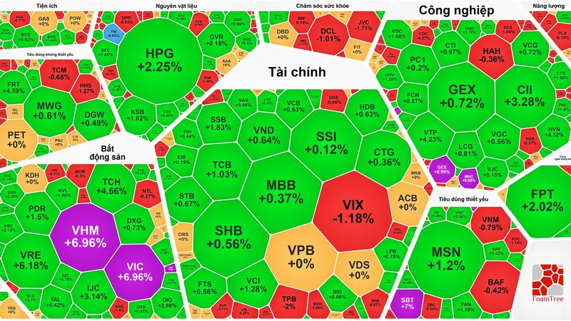 VN-Index lập đỉnh phiên thứ 3 liên tục sau thông tin nâng hạng
