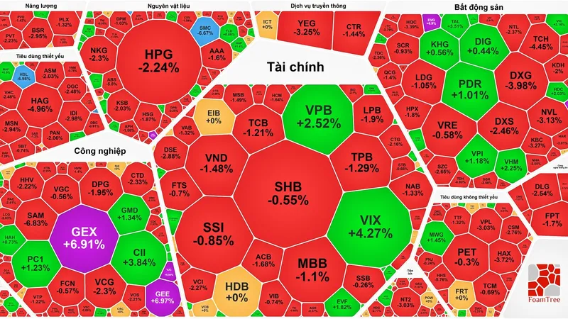 VN-Index điều chỉnh nhẹ sau 4 phiên lập đỉnh