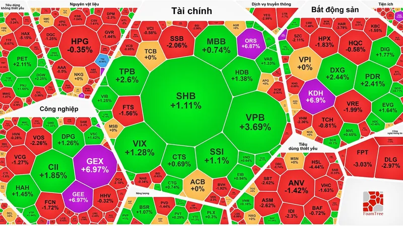 Bộ tứ nhà Vingroup quay đầu giảm, VN-Index giảm phiên thứ 2