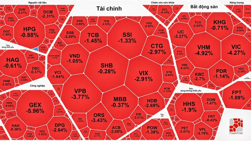 VN-Index giảm gần 36 điểm 
