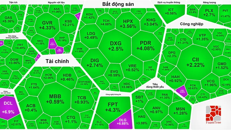VN-Index phục hồi phiên thứ 2 sau phiên giảm kỷ lục