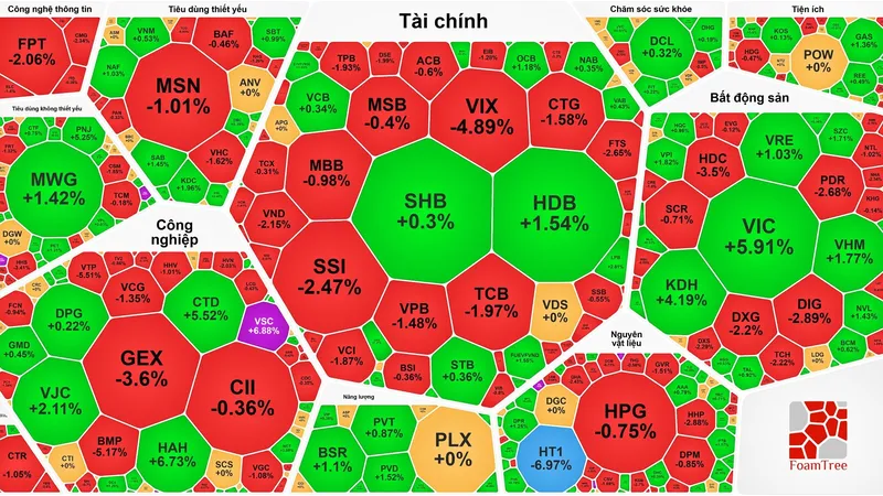 VN-Index phục hồi phiên thứ 3 nhưng "xanh vỏ, đỏ lòng"