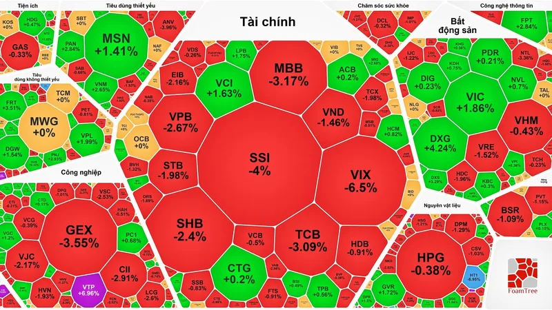VN-Index giảm điểm sau 3 phiên phục hồi