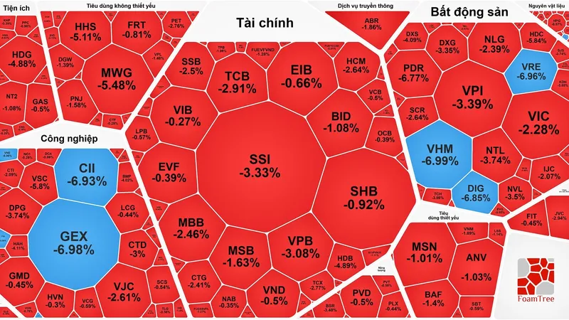 VN-Index giảm gần 31 điểm