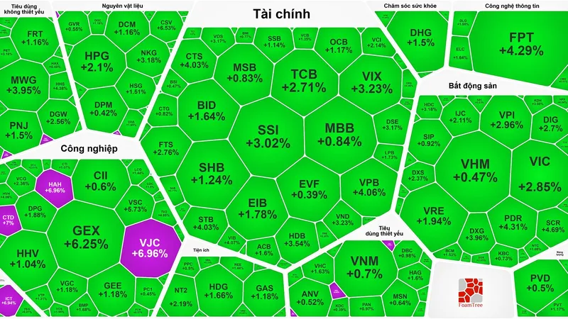 Đóng cửa phiên giao dịch, VN-Index tăng 27,96 điểm (1,69%)