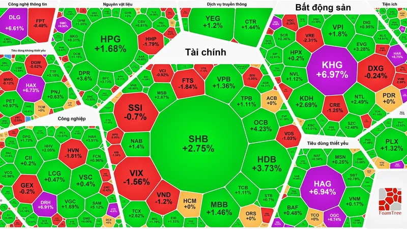Đóng cửa phiên giao dịch, VN-Index tăng 5,33 điểm (0,32%) lên 1.685,83 điểm với 246 mã tăng