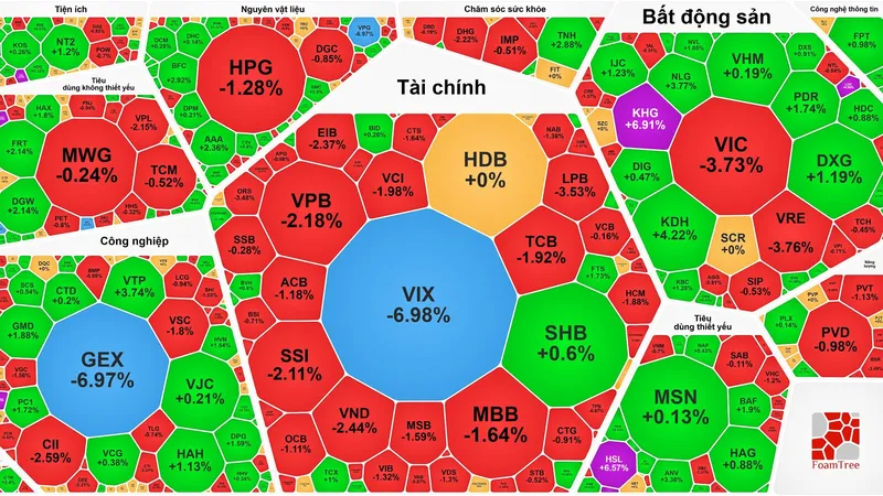 VN-Index quay đầu giảm sau 2 phiên phục hồi