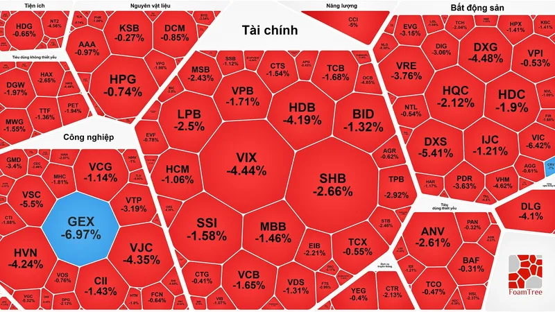 Chứng khoán chìm trong sắc đỏ