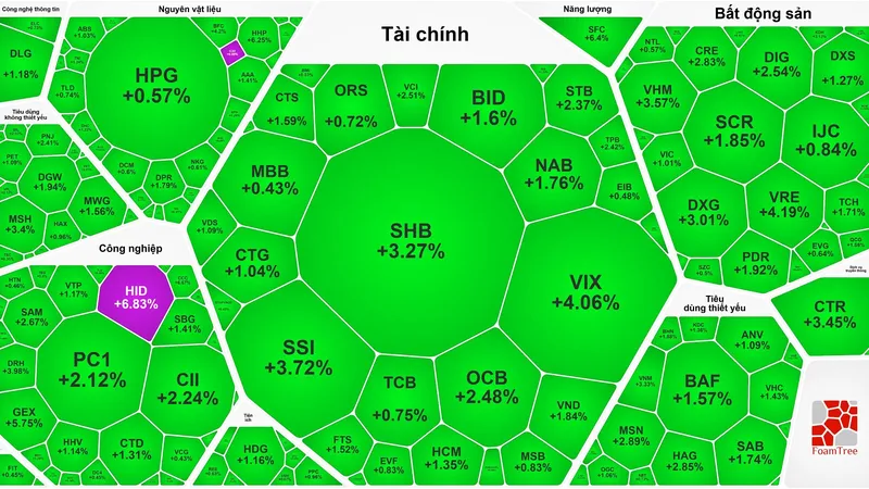 VN-Index tăng gần 14 điểm sau ba phiên giảm sâu