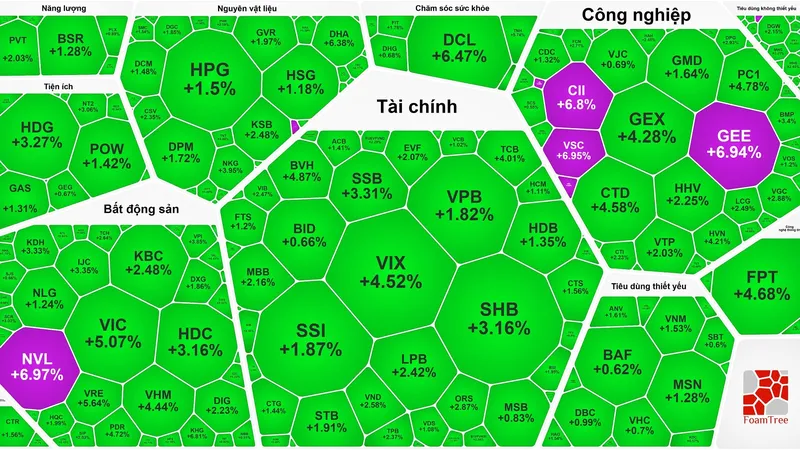 Tiền đổ vào "bắt đáy", VN-Index tăng hơn 38 điểm
