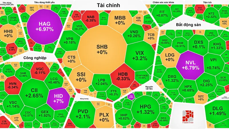 Tăng phiên thứ 4, VN-Index bứt phá qua 1.650 điểm
