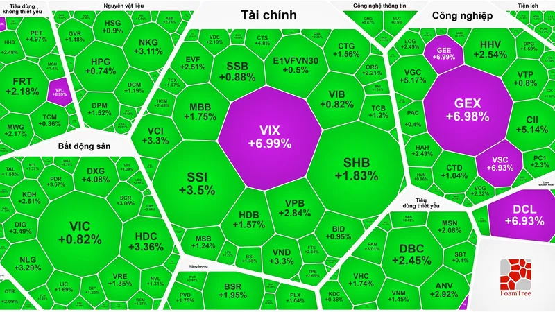 VN-Index tăng 20 điểm