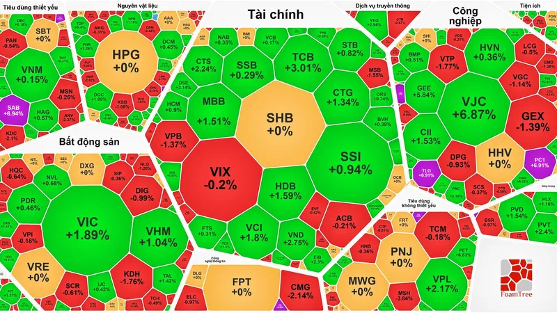 VN-Index tăng phiên thứ 6 liên tục