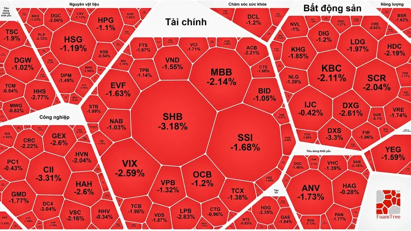 VN-Index duy trì sắc xanh, toàn thị trường chìm trong sắc đỏ