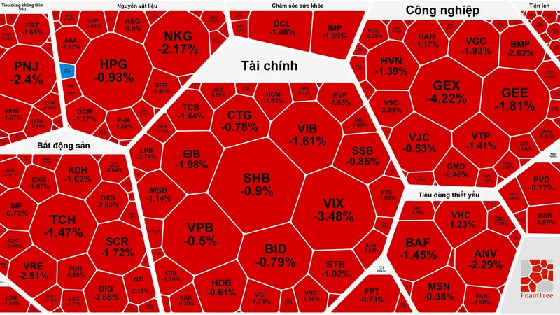 Kéo dài chuỗi tăng nhưng thị trường tiếp tục “đỏ lòng”