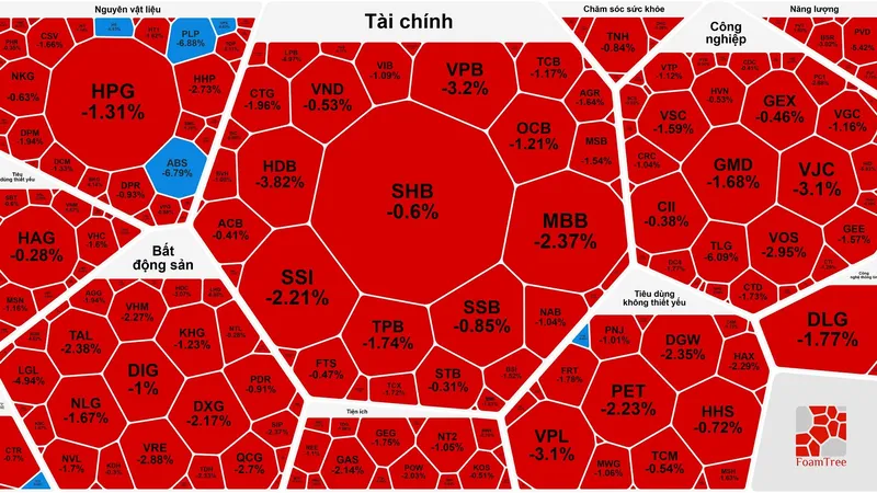 VN-Index quay đầu giảm sau chuỗi tăng 10 phiên