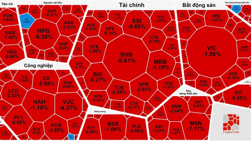 Giảm phiên thứ 3 liên tiếp, VN-Index rời mốc 1.700 điểm
