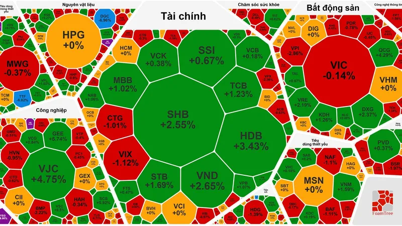Cổ phiếu ngân hàng tăng giúp VN-Index giữ sắc xanh