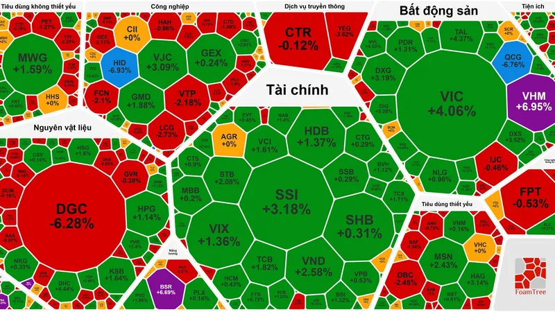 Nhóm cổ phiếu lớn tăng mạnh, VN-Index vượt 1.700 điểm