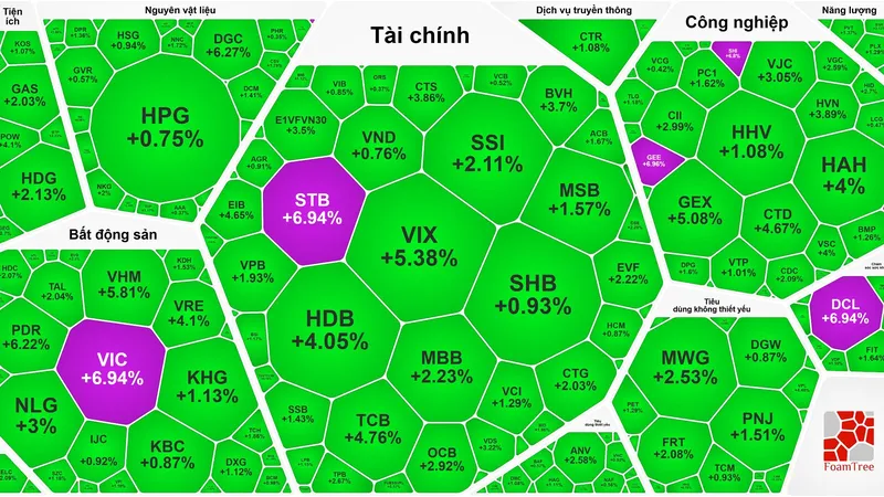 Thị trường bùng nổ, VN-Index tăng gần 47 điểm