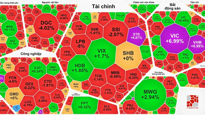 VN-Index tăng gần 22 điểm nhưng vẫn ngập sắc đỏ