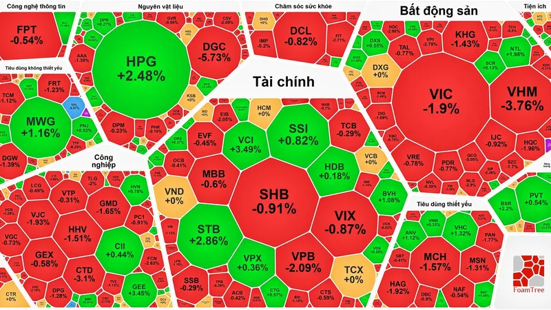 VN-Index giảm hơn 13 điểm
